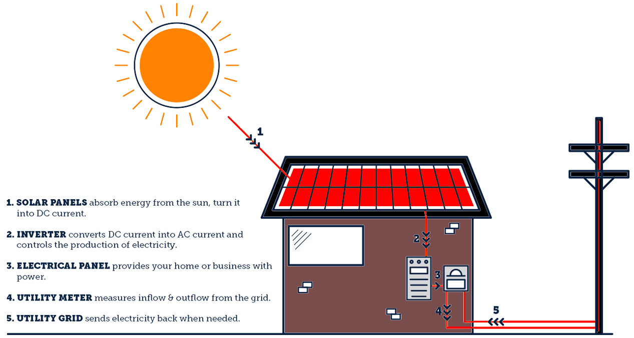 how solar panels work